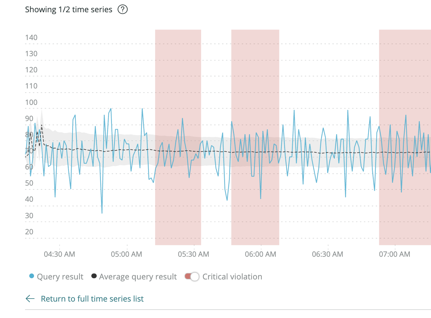A screenshot of a baseline scope to a single time series facet.