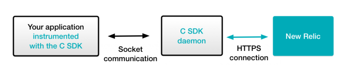 C SDK architecture