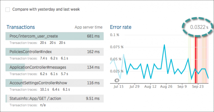 APM Overview page: Error rate percentage
