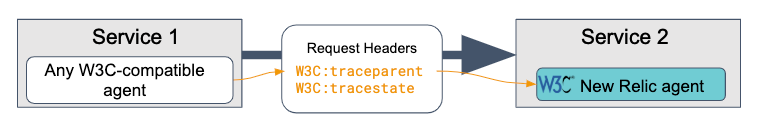 Diagram shows a successful trace with W3C-compliant vendor.