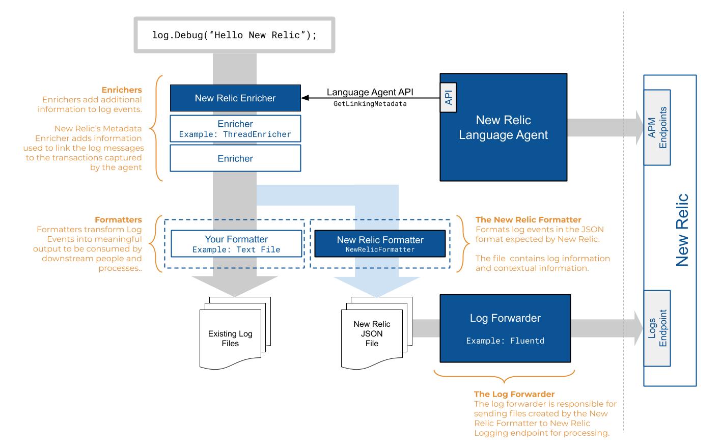 Diagram of logs in context in New Relic