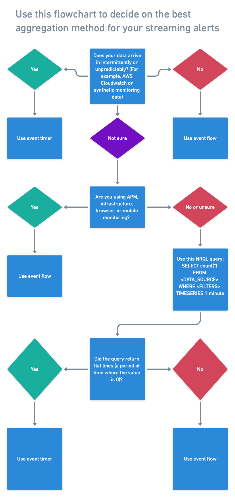 A flowchart image that helps you decide what aggregation method you should use.